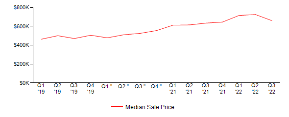 Sales Price Trends